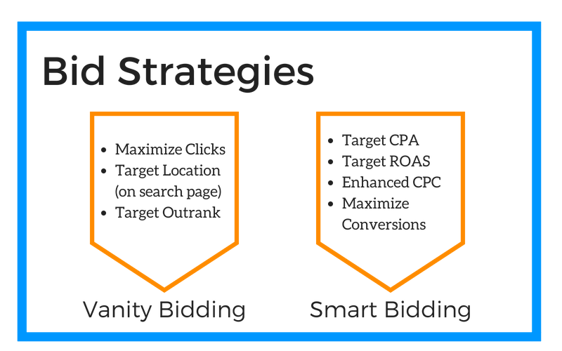 what-information-does-a-target-cost-per-acquisition-cpa-bid-strategy