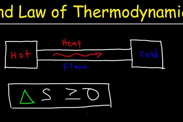 second law of thermodynamics